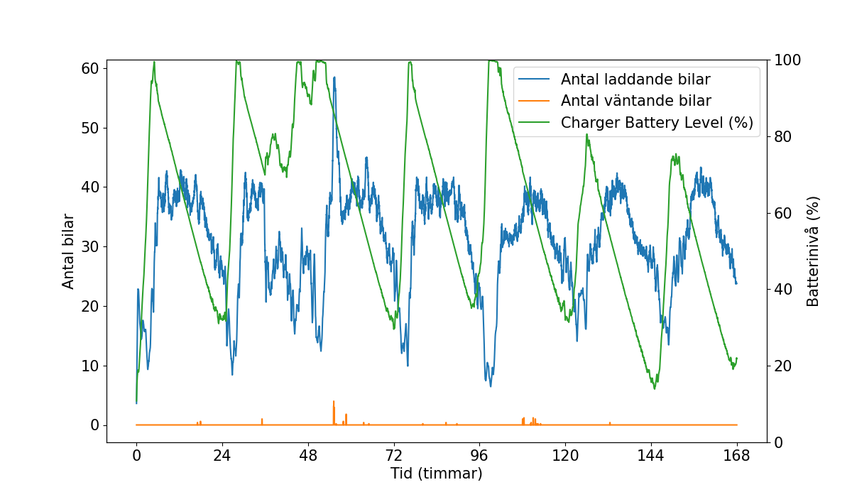 Simulation of a charging station over one week showing cars charging, cars waiting, and battery storage level